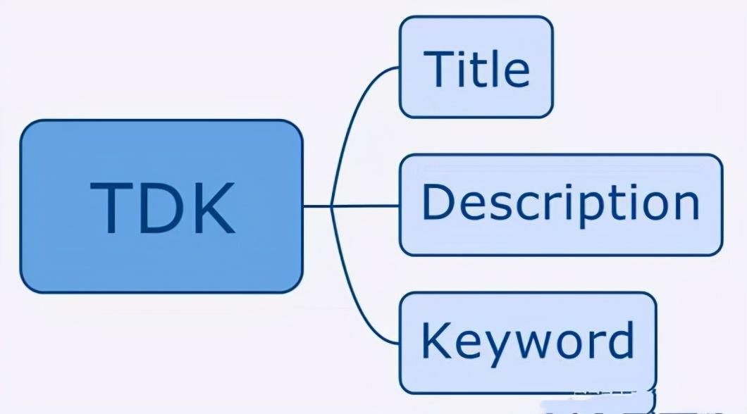 如何設置網站TDK更有利于SEO搜索引擎優化？